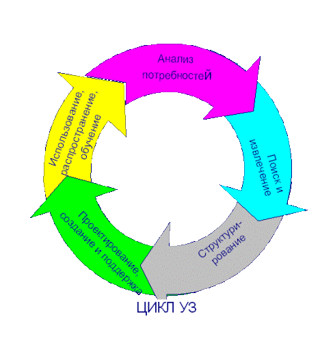 Жизненный цикл потребностей. Жизненный цикл управления знаниями. Управление знаниями схемы. Модель жизненного цикла управления знаниями. Управление знаниями в организации схема.