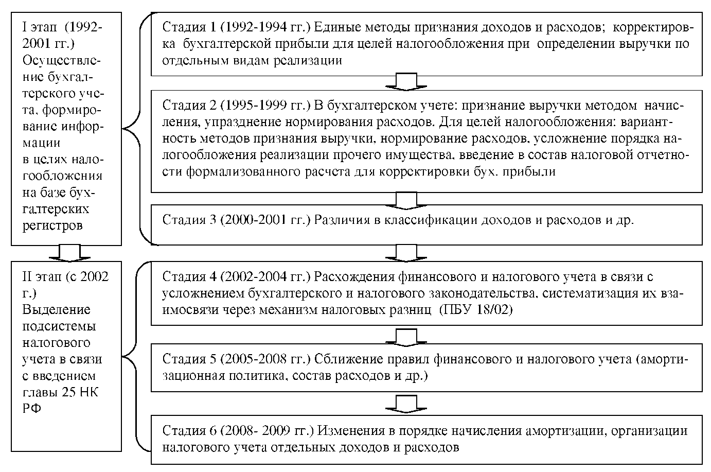 Этапы становления налогов