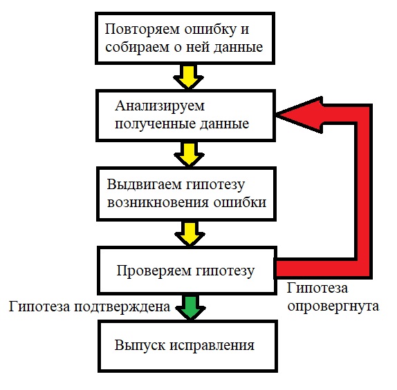Комплексное тестирование и отладка программного обеспечения. Отладка программы. Алгоритм отладки программы. Схема отладки. Тестирование и отладка программ.