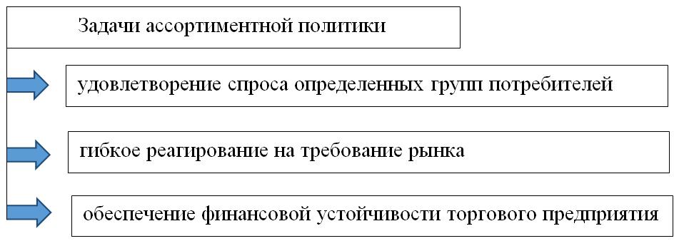 Реферат: Совершенствование ассортиментной политики сети продуктовых магазинов на основании потребительс