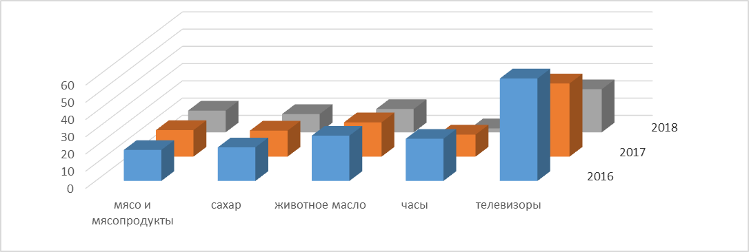 Анализ продовольственного рынка