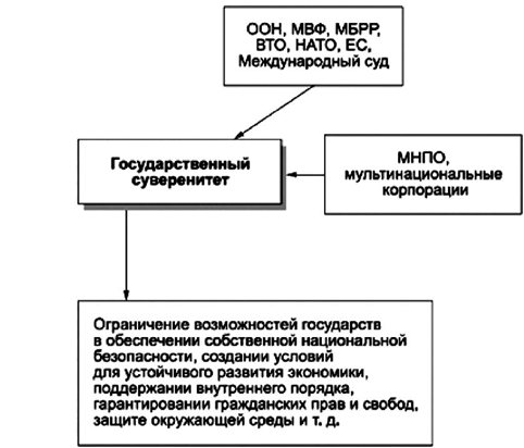 Курсовая работа по теме Понятие и содержание государственного суверенитета Курсовая работа по теме Понятие и содержание государственного суверенитета