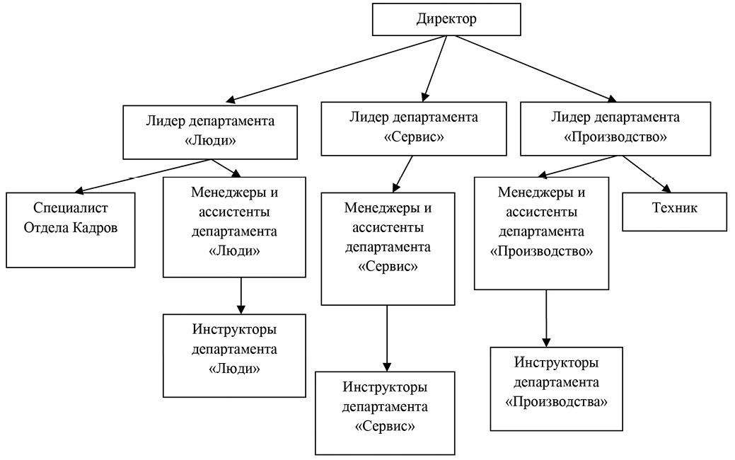 Курсовая работа: Управление конкурентоспособностью на примере малого предприятия