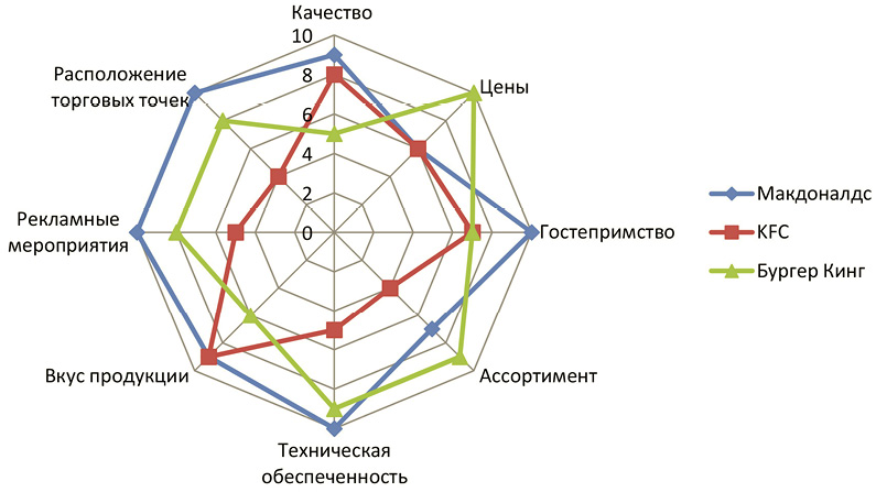 Курсовая работа: Анализ конкурентоспособности отрасли по методике М. Портера (анализ рынка шампанского Украины)