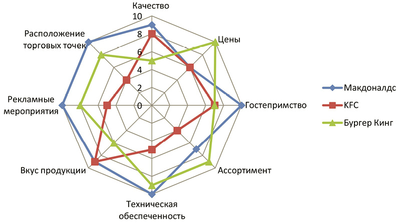 Курсовая работа: Методы анализа и способы формирования конкурентных преимуществ предприятия