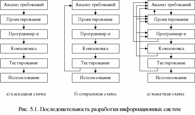 Этапы аис