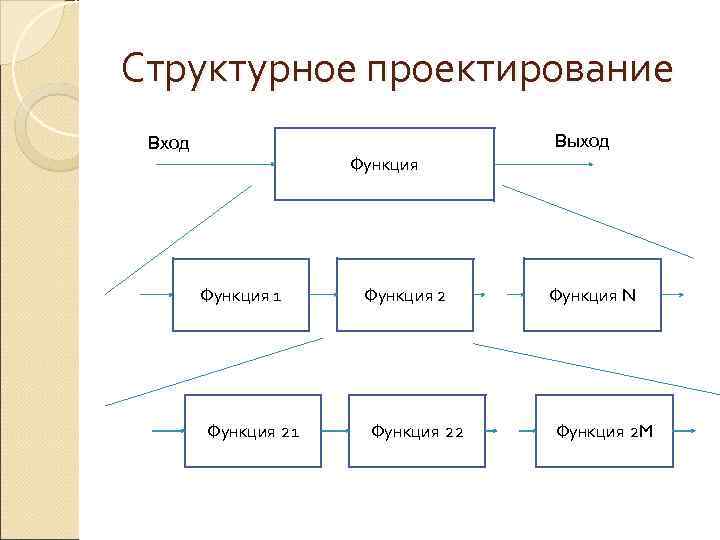 Структурное проектирование презентация