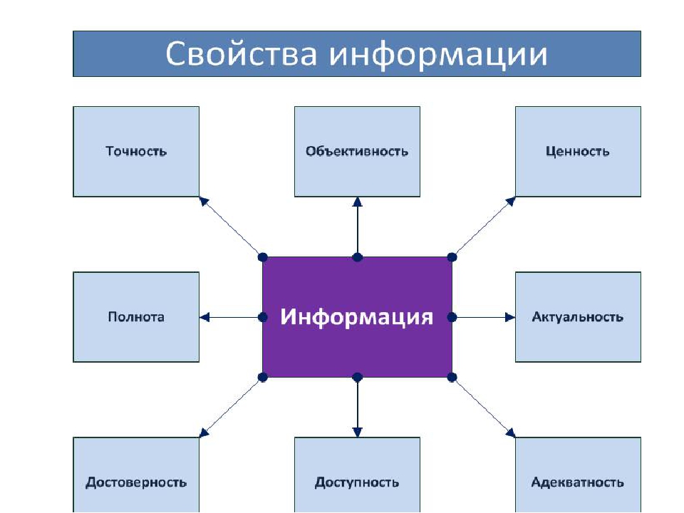 Какие источники информации не являются. Основные свойства информации в информатике. Опишите основные свойства информации. К основным свойствам информации относят. Свойства информации схема.