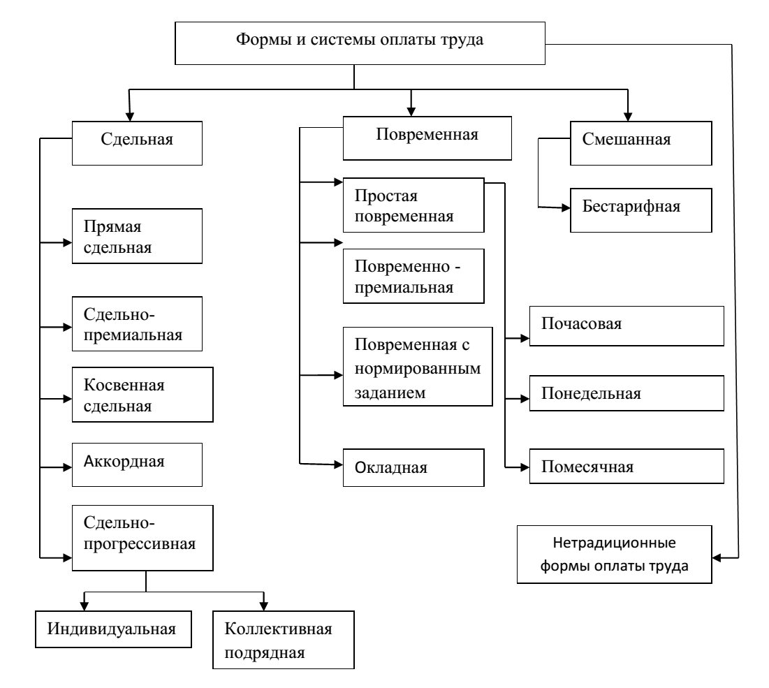 Курсовая Работа По Экономике Формы И Системы Оплаты Труда