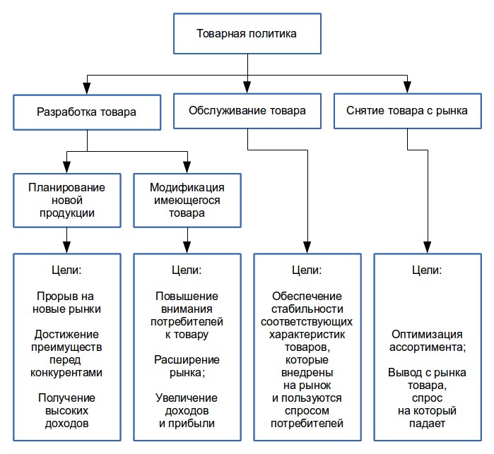Товарооборот Торгового Предприятия И Его Оптимизация Курсовая Товарооборот Торгового Предприятия И Его Оптимизация Курсовая