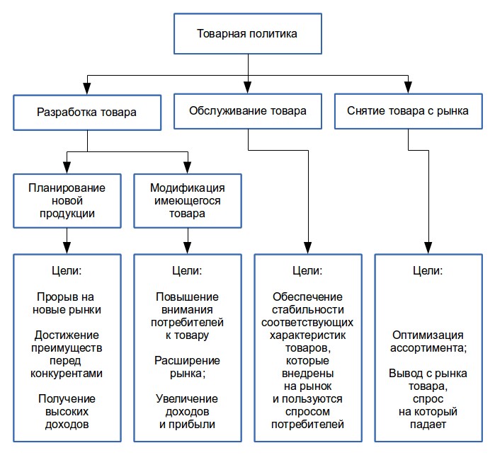 Реферат: Сервис в системе товарной политики