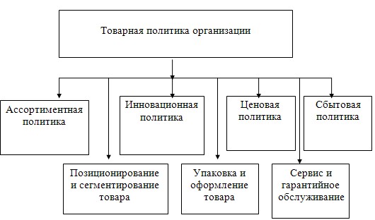 Товарная политика предприятия презентация