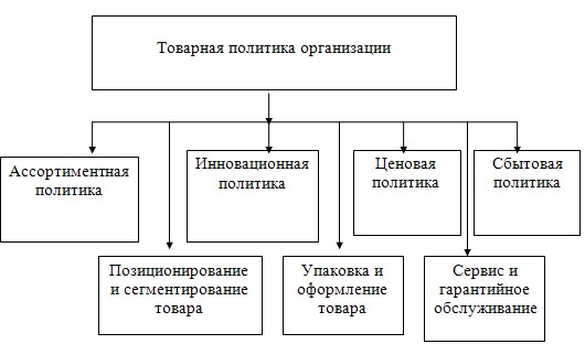 Контрольная работа по теме Товарная политика, основные товарные стратегии