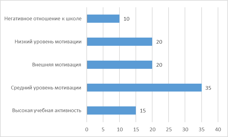 Курсовая работа по теме Приспособление (адаптация) ребенка к школе