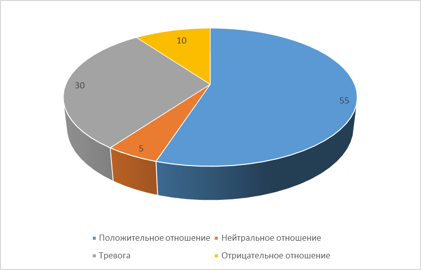 Курсовая работа по теме Приспособление (адаптация) ребенка к школе