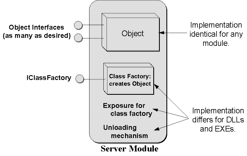 Object model. Компонентная модель com. Com модель компонентных объектов простыми словами. Технология com. Component object model принцип работы