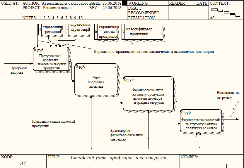 Курсовая работа по теме Автоматизация складского учета