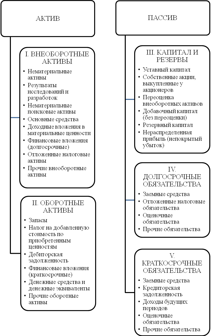 Курсовая работа по теме Бухгалтерский баланс и модели его построения