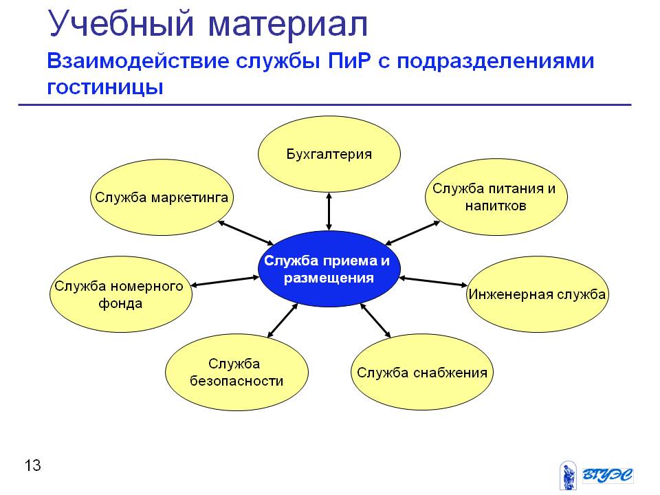 Организация деятельности служб приема и размещения. Составление схемы взаимодействия различных служб гостиницы. Схема взаимодействия служб гостиницы. Взаимодействие службы бронирования с другими службами отеля. Взаимодействие отделов в гостинице.