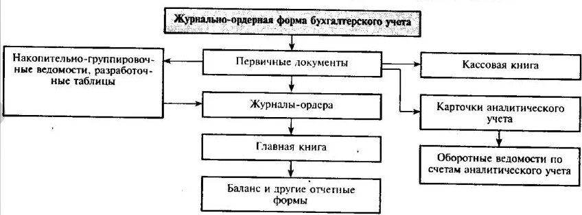 Курсовой проект по бухгалтерскому учету