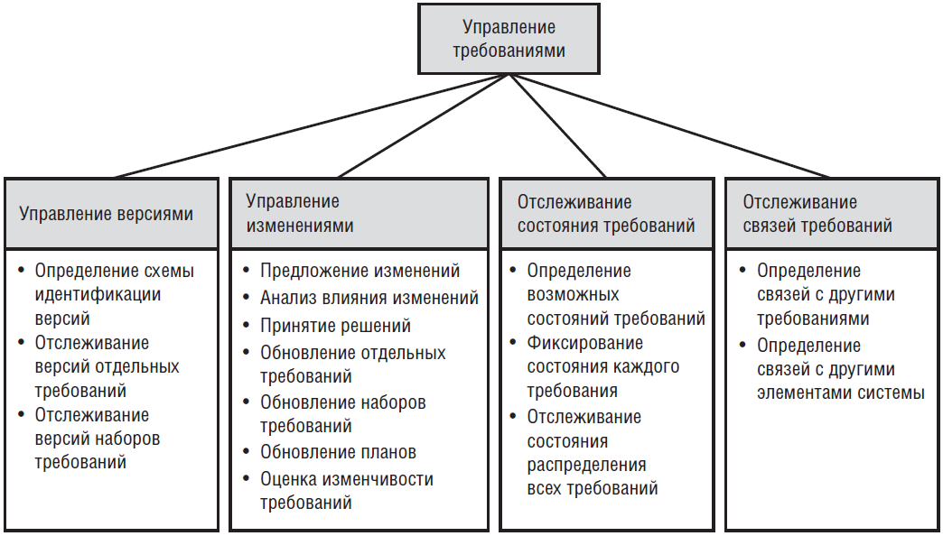 Требование к информационной системе организации. Процесс управления требованиями. Требования к ИТ проекту. Процесс управления требованиями проекта. Методы управления требованиями.