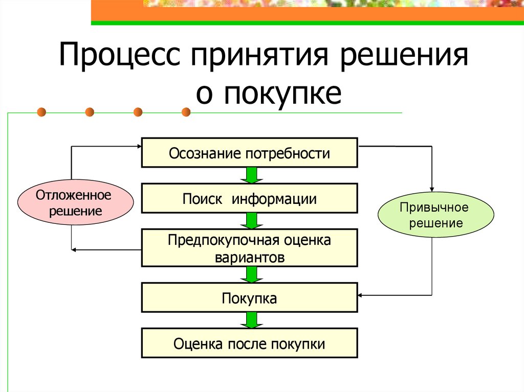 Используя схему принятия решения о покупке опишите поведение потребителя при покупке любого товара