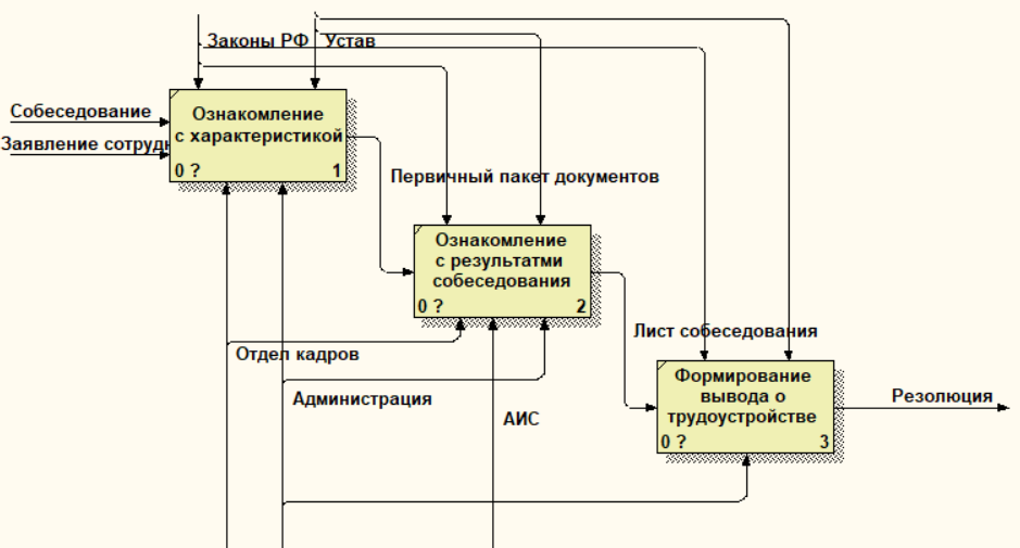 2 содержание процесса управления. Учет успеваемости студентов idef0. idef0 отдел кадров управление персоналом. регламент процесса управление персоналом. аис учет успеваемости студентов.