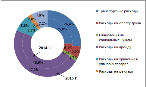 Курсовая Работа На Тему Комплексный Анализ Издержек Обращения Торгового Предприятия Курсовая Работа На Тему Комплексный Анализ Издержек Обращения Торгового Предприятия