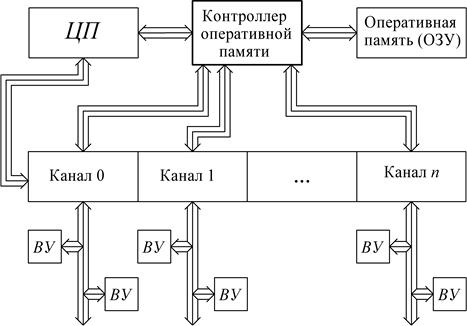 На рисунке представлена функциональная схема эвм предложенная