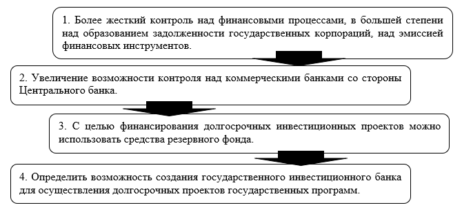 Курсовая работа по теме Анализ формирования и развития Стабилизационного фонда Российской Федерации