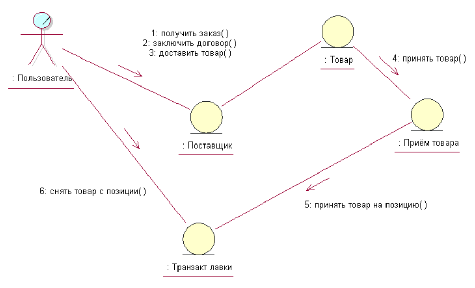 Диаграмма кооперации uml