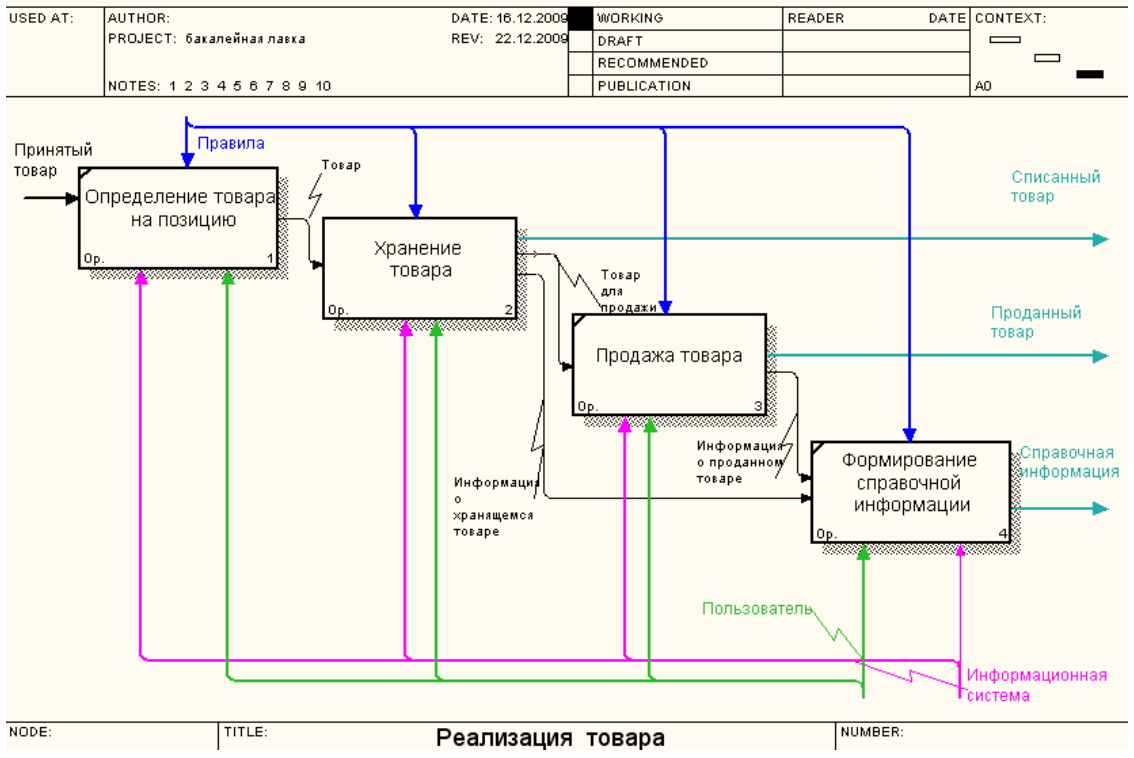 Курсовая работа: Учет товаров и их реализация на примере филиала 1 ТОО Деко