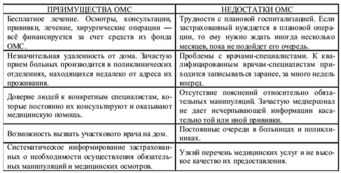 Курсовая работа по теме Медицинская помощь в системе обязательного медицинского страхования