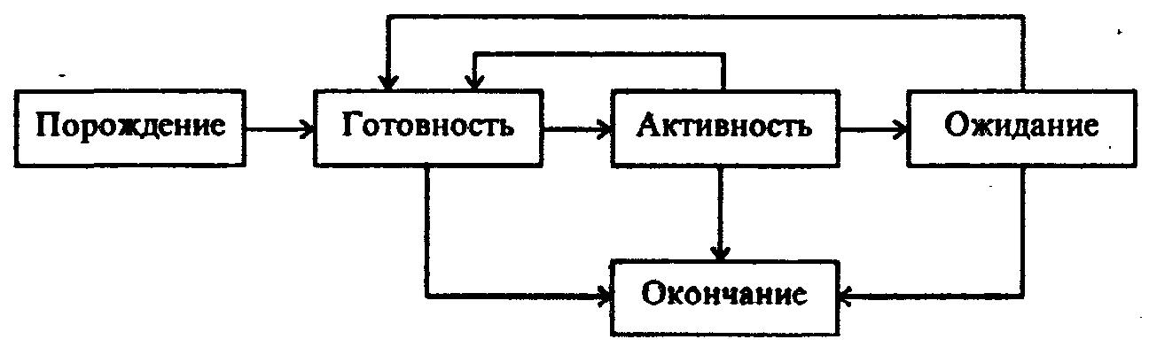 К операционным функциям управления относится