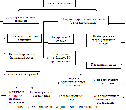 Система финансов включает звена