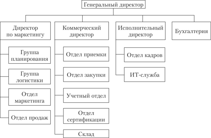 Схема организационной структуры торгового предприятия