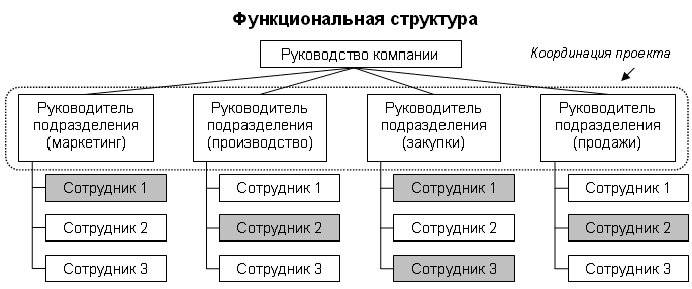 Формирование Команды По Управлению Инновационным Проектом Курсовая Формирование Команды По Управлению Инновационным Проектом Курсовая