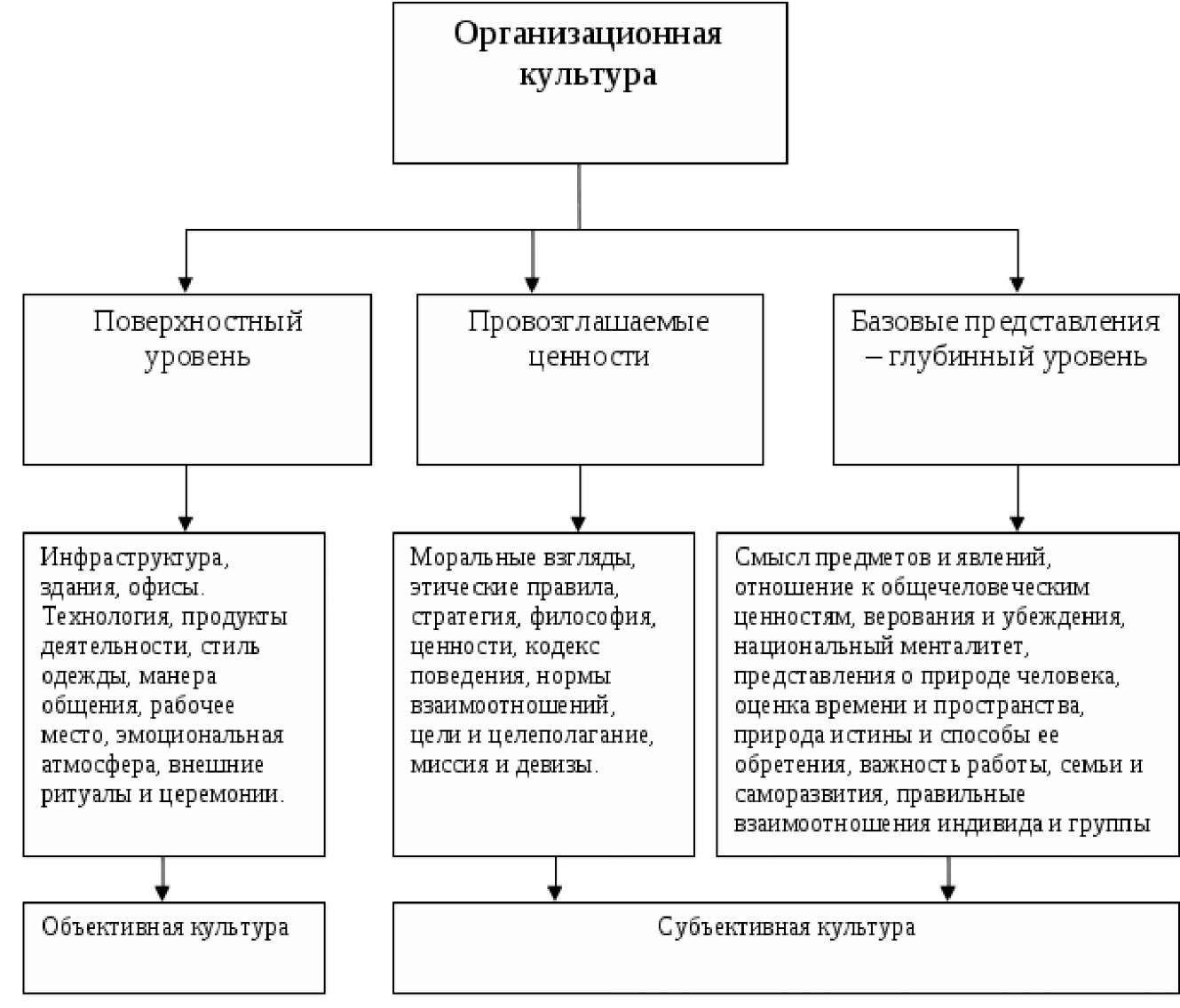 Курсовая работа по теме Совершенствование организационной культуры