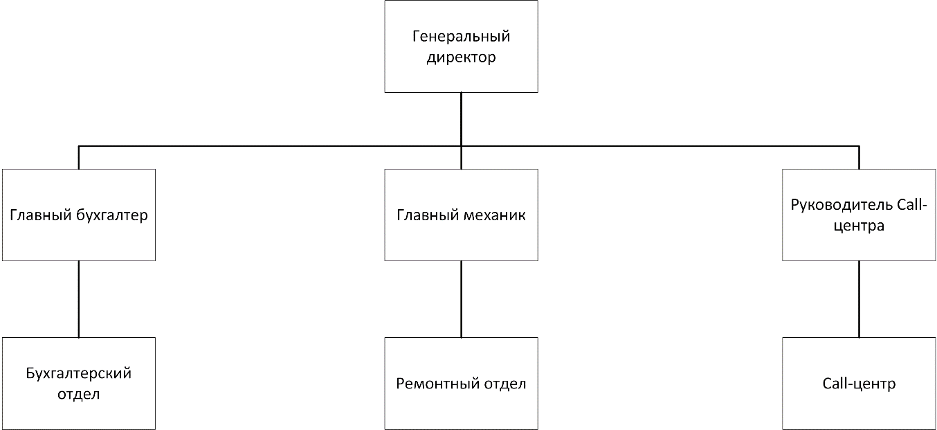 Организация офиса проекта курсовая работа