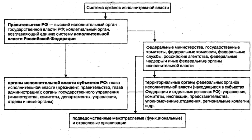 Курсовая работа по теме Система и структура федеральных органов исполнительной власти в Российской Федерации