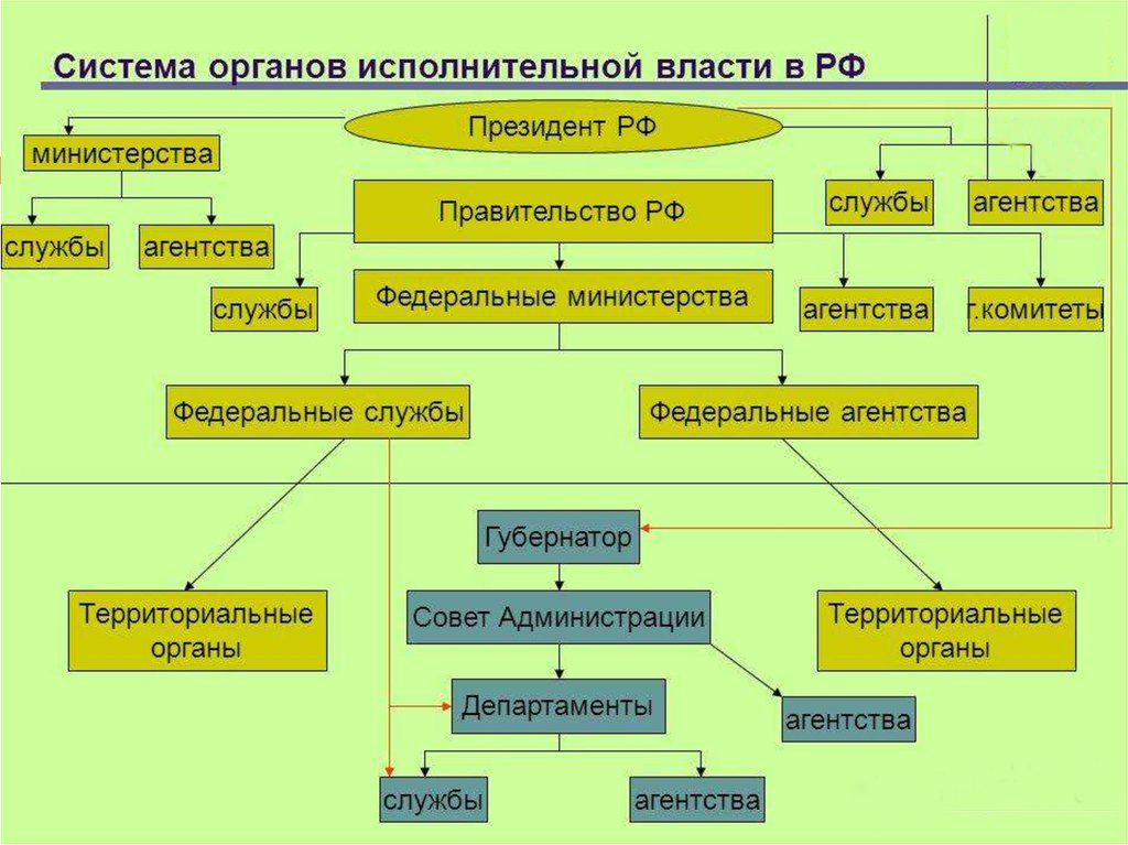 Курсовая работа по теме Система и структура федеральных органов исполнительной власти в Российской Федерации