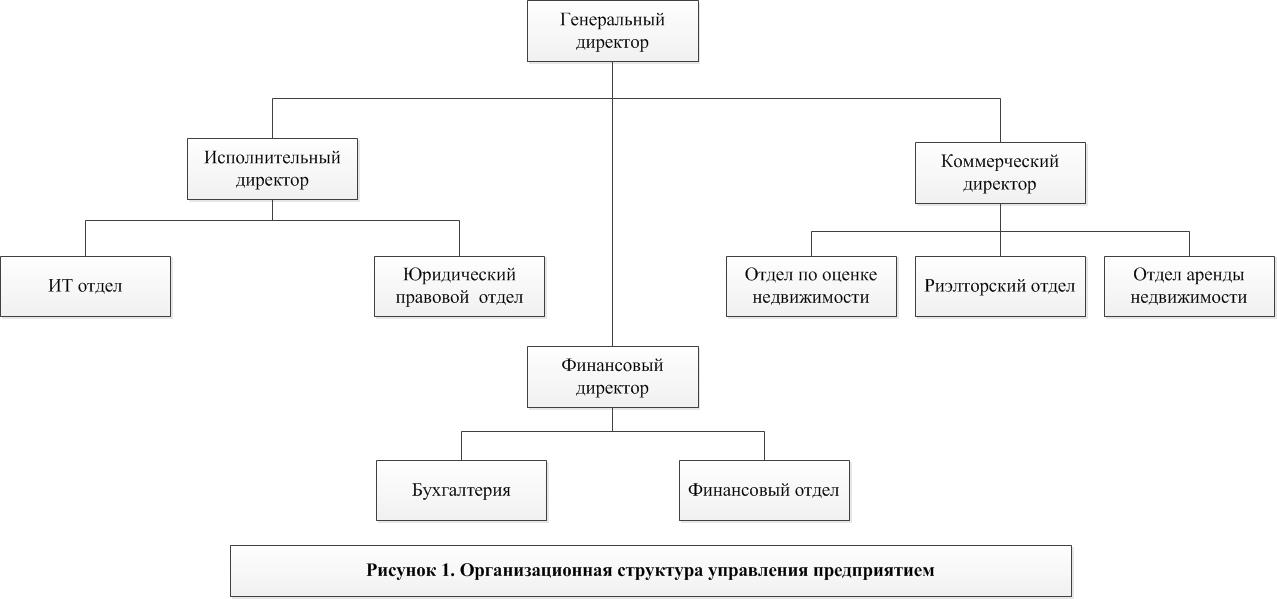 Курсовая работа по теме Девелопмент как процесс управления недвижимостью