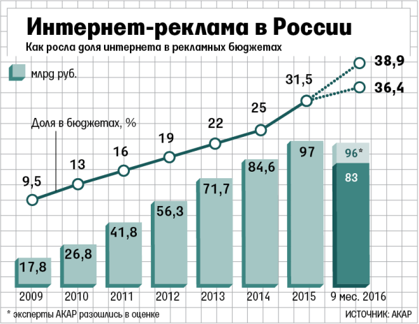 Диаграмма роста интернета