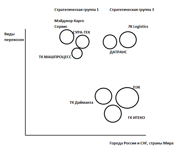 Карта стратегических групп