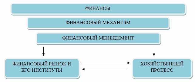 Финансовый менеджмент в компании. Составные части финансового механизма схема. Схему финансового механизма организации. Финансовые институты картинки. Финансовый менеджмент фирмы.