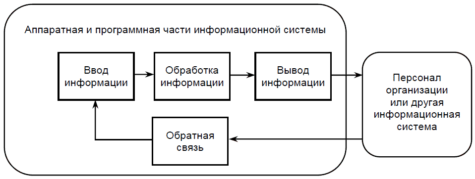 Неотъемлемой частью информационной системы является. Процессы в информационной системе схема. Процессы обеспечивающие работу информационной системы. Схема процессы протекающие в информационной системе. Обобщённая схема технологического процесса обработки информации.