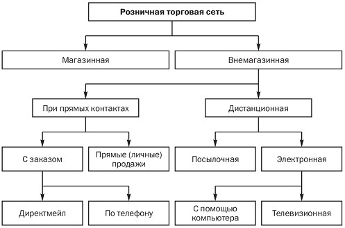 Курсовая работа по теме Изучение товароснабжения и пути совершенствования товароснабжения на ОАО 'Борторг'