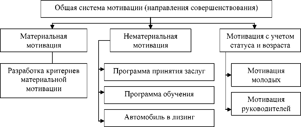 Проблема системы мотивации. Совершенствование системы мотивации персонала в организации. Мотивация сотрудников бухгалтерии. Основные направления совершенствования мотивационного механизма. Система мотивации для бухгалтерии.