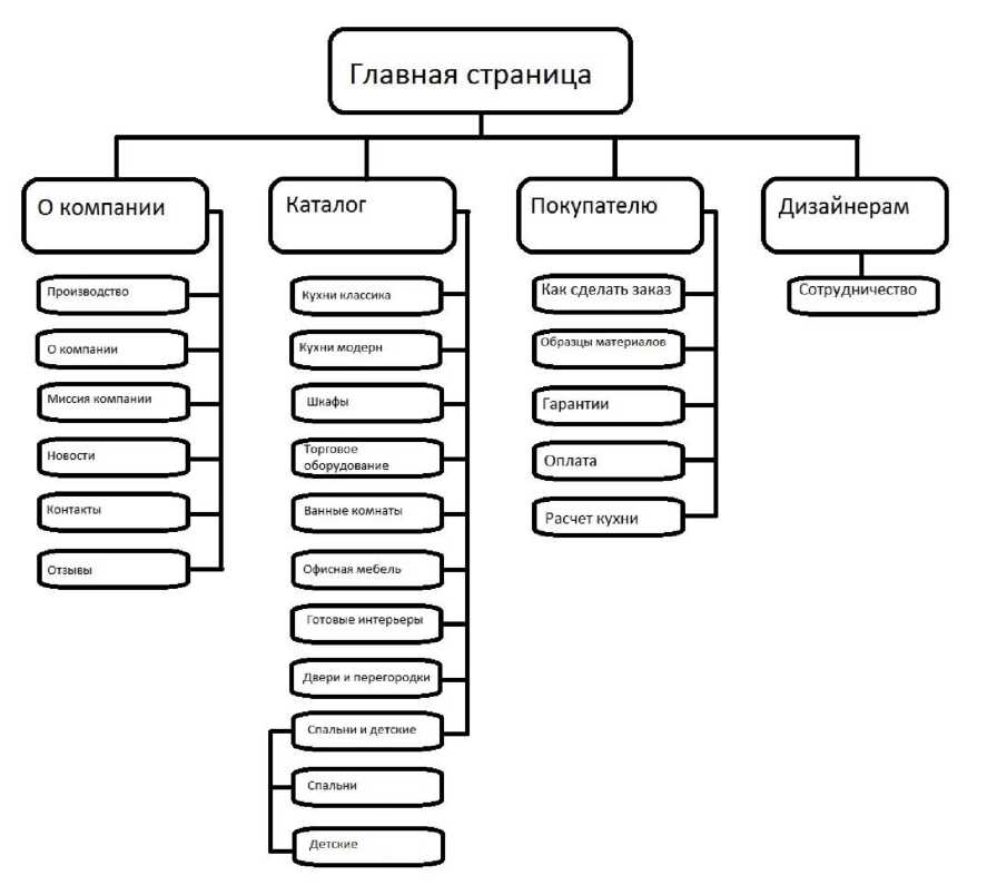 Реферат: Проектирование Web-сайта