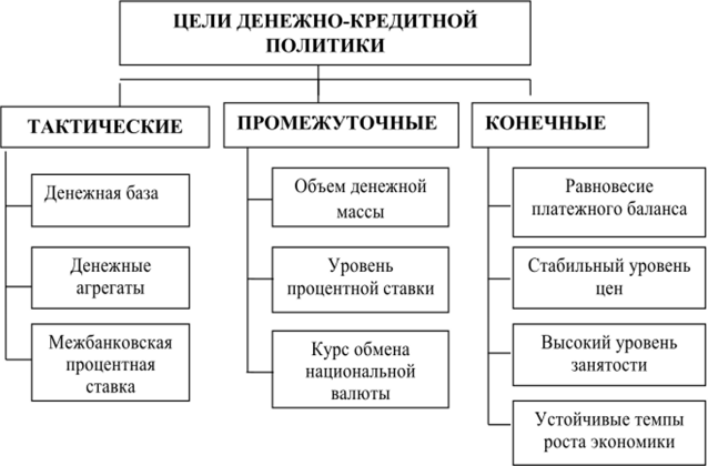 Курсовая работа по теме Денежно-кредитная политика и роль Центрального банка